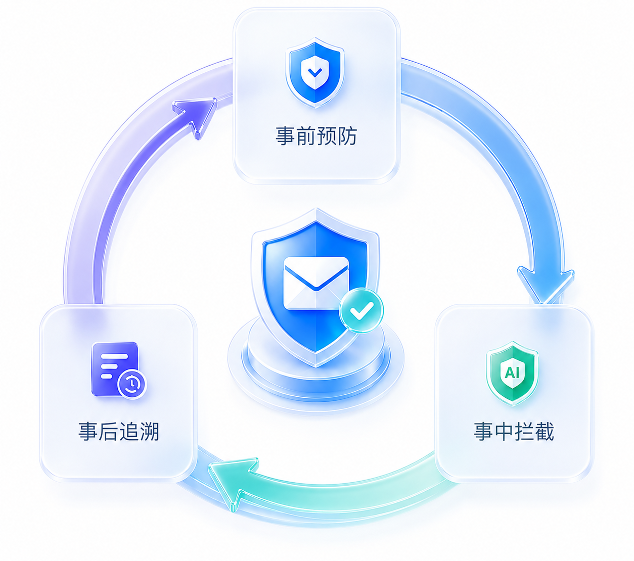 全链路安全闭环示意图