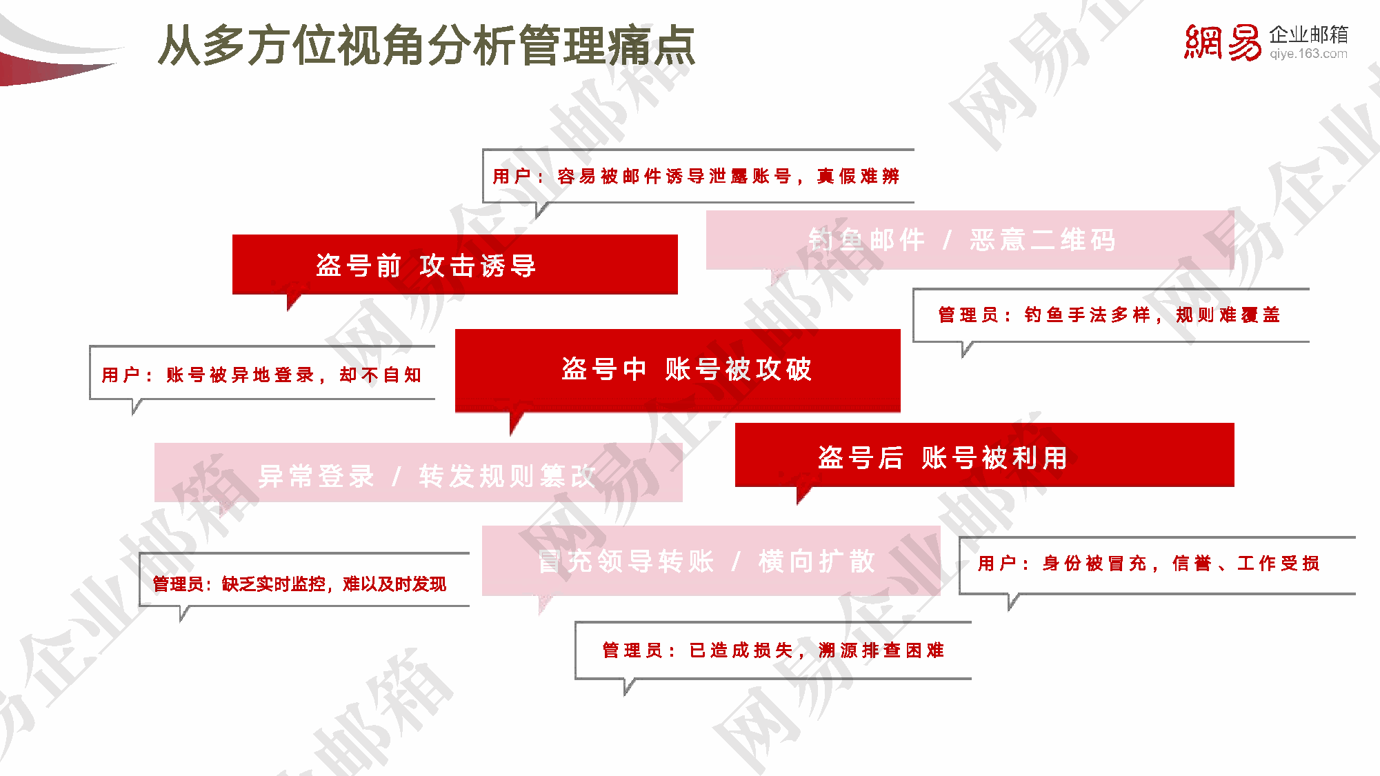 钓鱼攻击管理痛点示意图