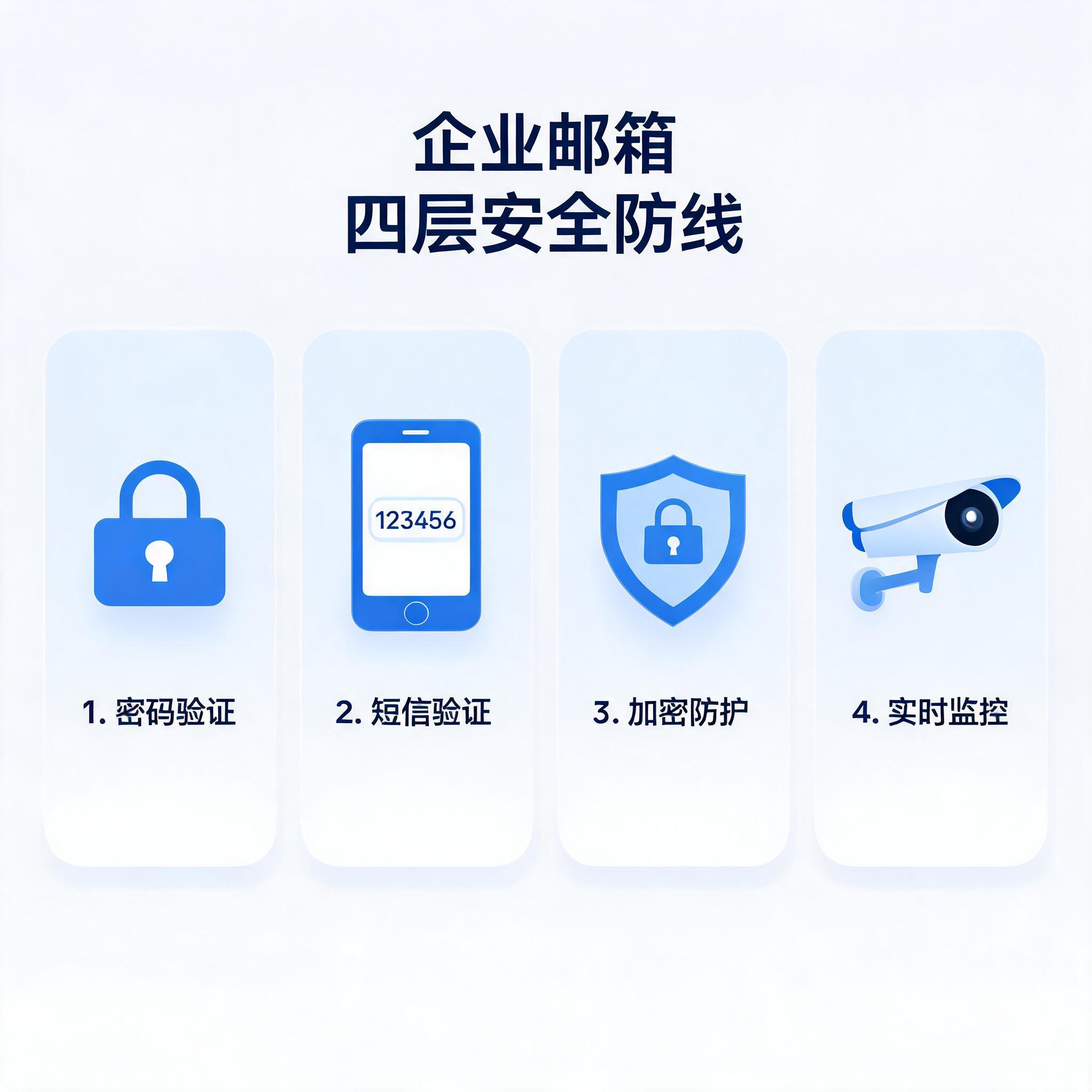 企业邮箱安全防护示意图,展示密码、验证、加密与监控四层防线