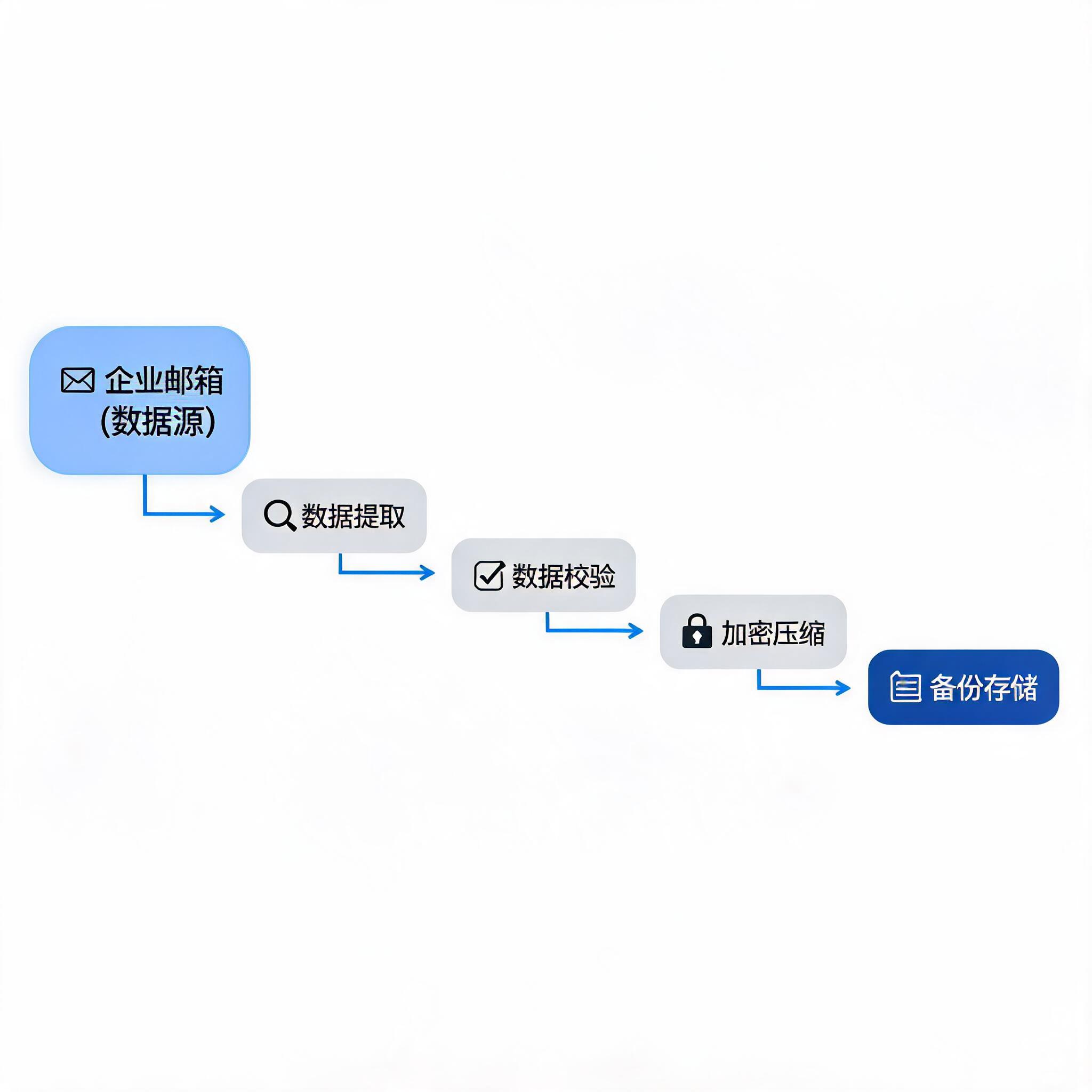 企业邮箱数据备份全流程示意图，展示从数据源到备份存储的路径
